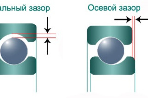 Радиальный и осевой зазор подшипников