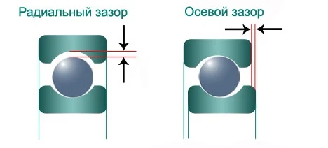Радиальный и осевой зазор подшипников